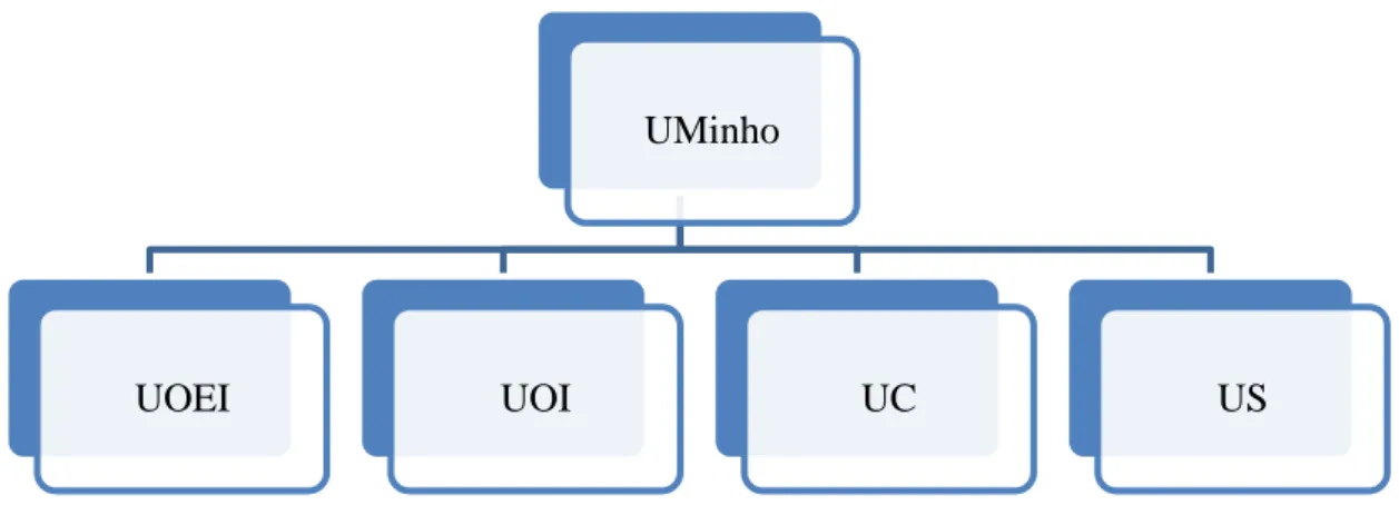 Figura 3 - Unidades da UMinho. 