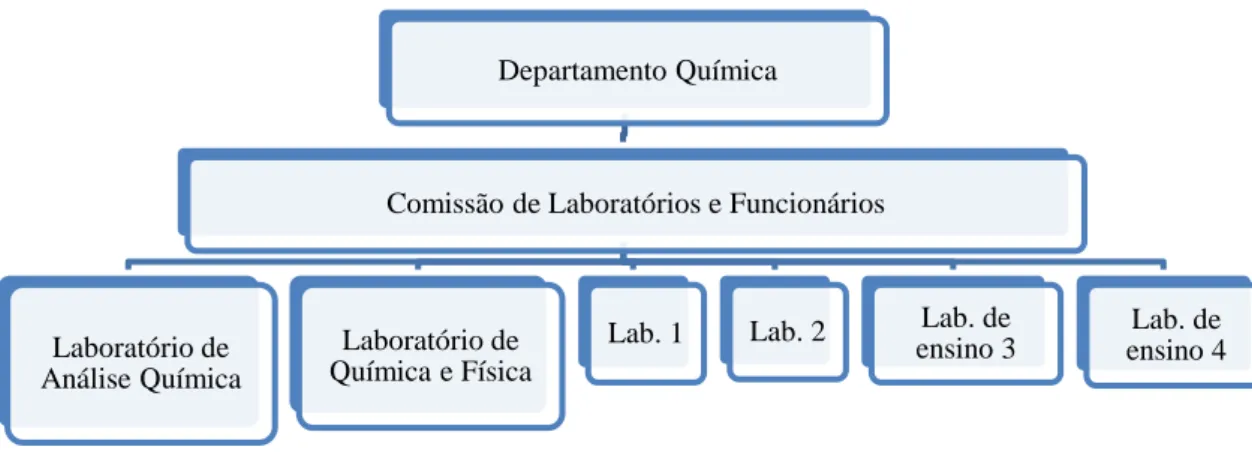 Tabela 3 - Atividades decorrentes em cada laboratório de químicas inerentes ao DQ. 