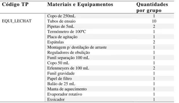 Tabela 5 – Exemplo da organização da tabela de materiais utilizados em cada atividade  laboratorial