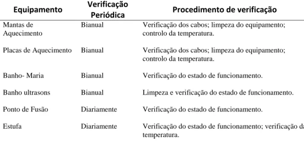 Tabela 6 - Procedimentos de verificação para os equipamentos de pequeno porte do DQ. 