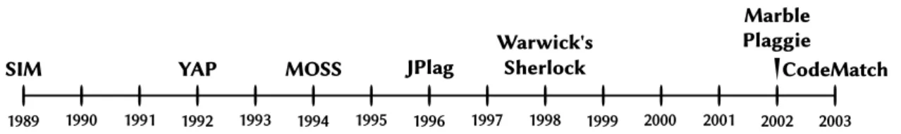 Figure 1.: A timeline showing the years in which each tool was developed or referenced.
