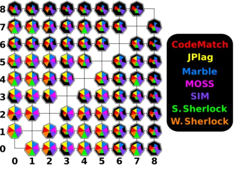 Figure 2.: An overview of the results obtained for the Calculator, Java source codes.