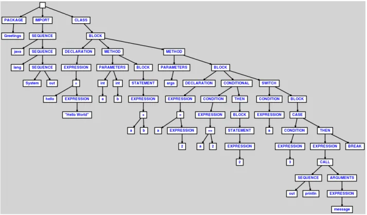 Figure 4.: A tree similar to the parse tree produced from the Greet source code.