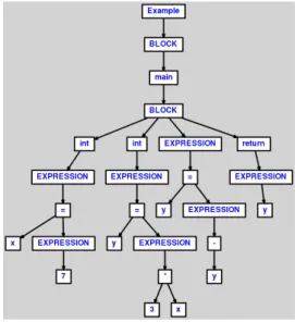 Figure 9.: AST generated from source code 2A. Figure 10.: AST generated from source code 2B.