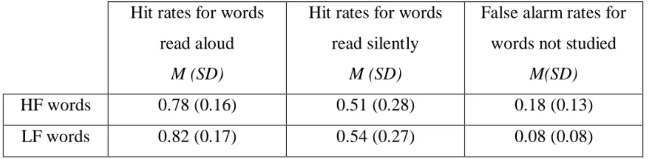 Table 3 – Discrimination rates in function of production and word frequency in Experiment 2