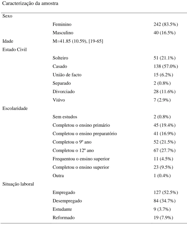 Tabela 1   Caracterização da amostra  Sexo        Feminino  242 (83.5%)  Masculino  40 (16.5%)  Idade  M=41.85 (10.59), [19-65]  Estado Civil  Solteiro  51 (21.1%)  Casado  138 (57.0%)  União de facto  15 (6.2%)  Separado  2 (0.8%)  Divorciado  28 (11.6%) 