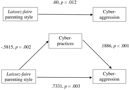 Figure 1. Mediation model, testing indirect effect of the perception of  adolescents on parenting style (laissez-faire) in involvement  cyber-aggression, mediated by cyber-practices