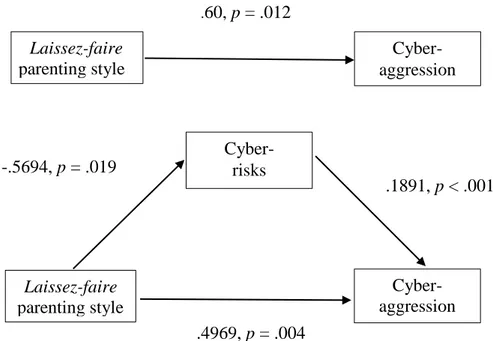 Figure 2. Mediation model, testing indirect effect of the perception of  adolescents on parenting style (laissez-faire) in involvement  cyber-aggression, mediated by cyber-risks