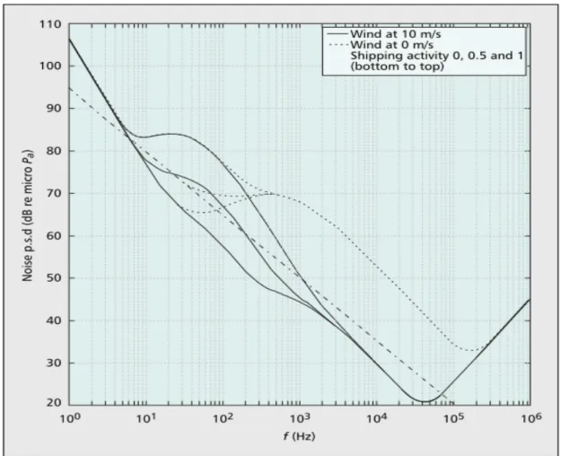 Figura 2-1-Densidade espectral de potência do ruído ambiente [12].  