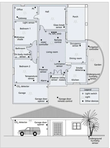 Figura 2-2 - Exemplo de habitação inteligente [1]. 