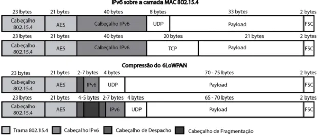 Figura 2-4 - IPv6 e 6LoWPAN framing sobre 802.15.4 standard (adaptado de [14]). 