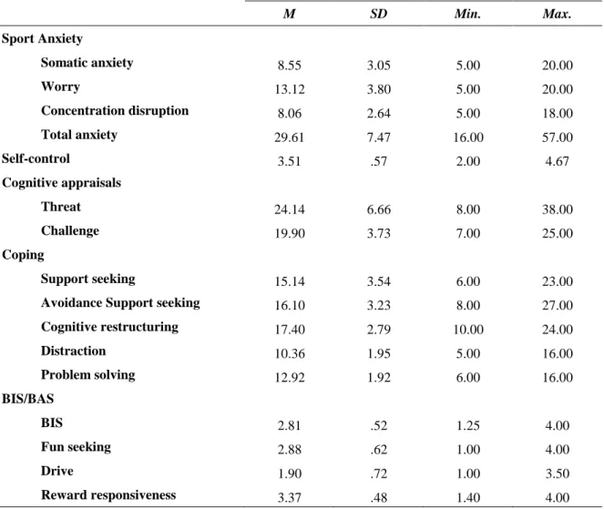 Table  1  shows  the  descriptive  statistics  of  the  variables  in  study.  Overall,  in  the  dimension of sport anxiety, worry shows the highest mean (M = 13.12) compared to the other  subscales