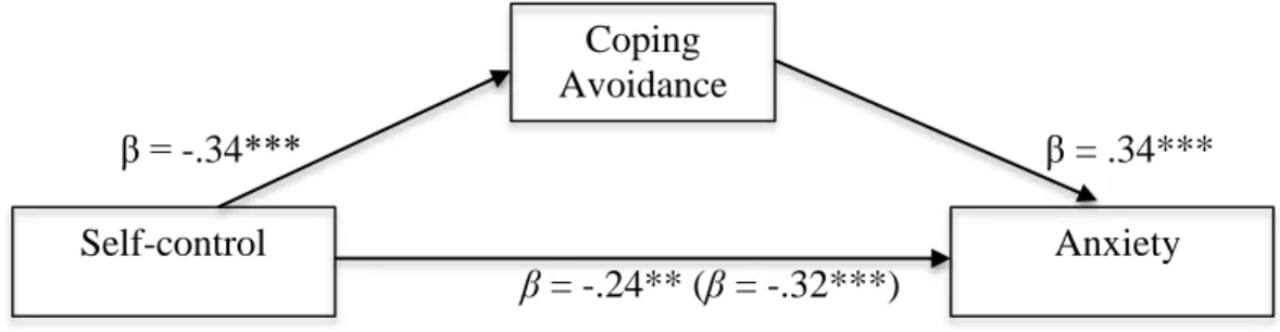 Figure 1. Avoidance as a partial mediator of the relationship between self-control and  anxiety