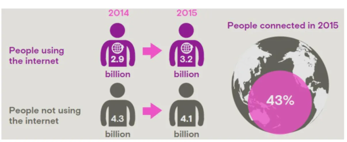 Figure 1. State of connectivity- People connected in 2015 