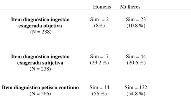 Tabela 2. Diferenças de género ao nível do comportamento alimentar (após 1 ano  ou mais da cirurgia)