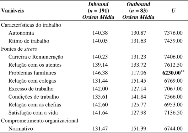 Tabela 6. Resultados de testes de Mann-Whitney para a análise de diferenças entre  os grupos inbound e outbound