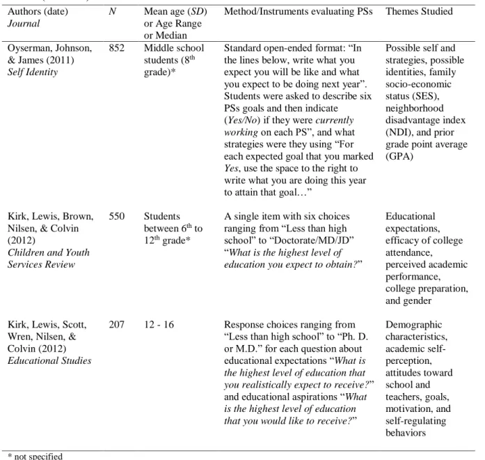 Table 2 (continued)  Authors (date)  Journal  N  Mean age (SD) or Age Range  or Median  