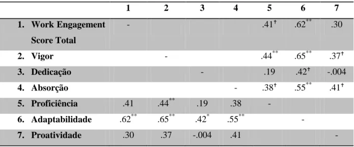 Tabela 3  Correlações no momento 2  1  2  3  4  5  6  7  1.  Work Engagement  Score Total  -  .41  .62 **  .30  2