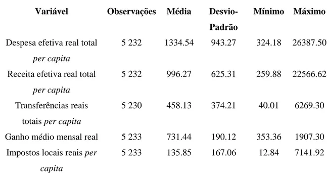 Tabela 4: Estatísticas descritivas das variáveis económicas 