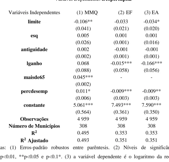 Tabela 7: Estimativas do modelo (2)  Variável Dependente: lrecpercapita 