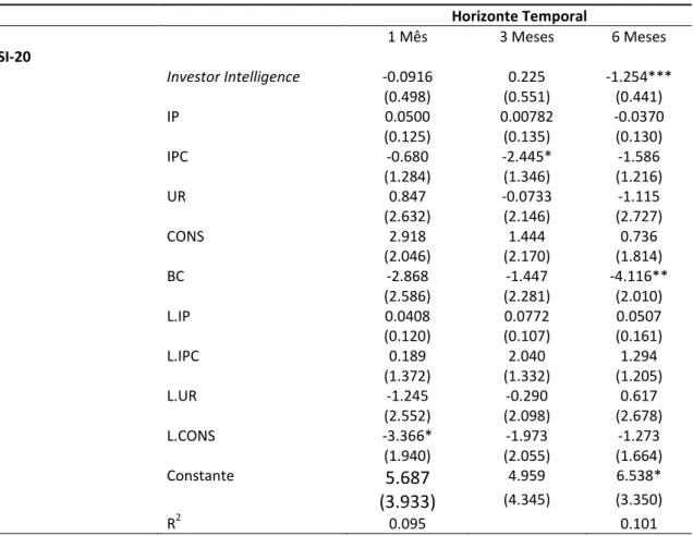 Tabela 10 Capacidade explicativa do indicador da Investor Intelligence sobre as rendibilidades futuras  do PSI-20 