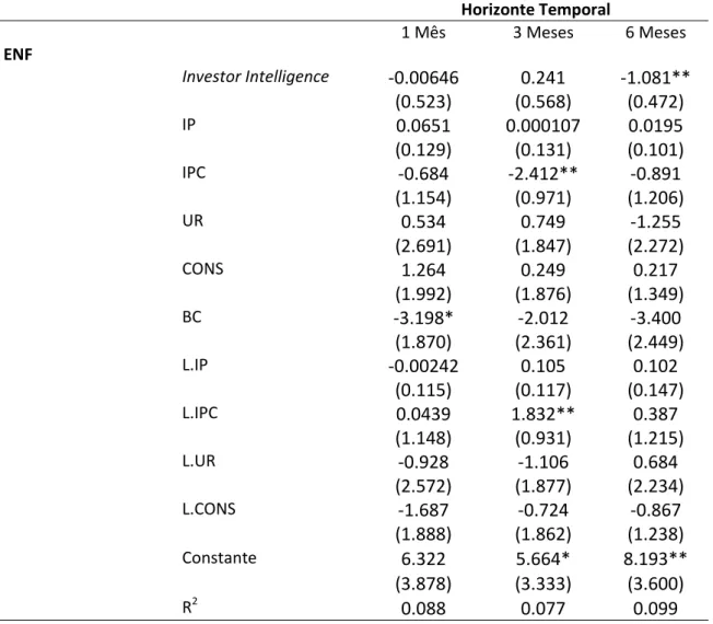 Tabela 11 Capacidade explicativa do indicador do indicador de sentimento da Investor Intelligence  sobre as rendibilidades futuras do índice de empresas não financeiras 