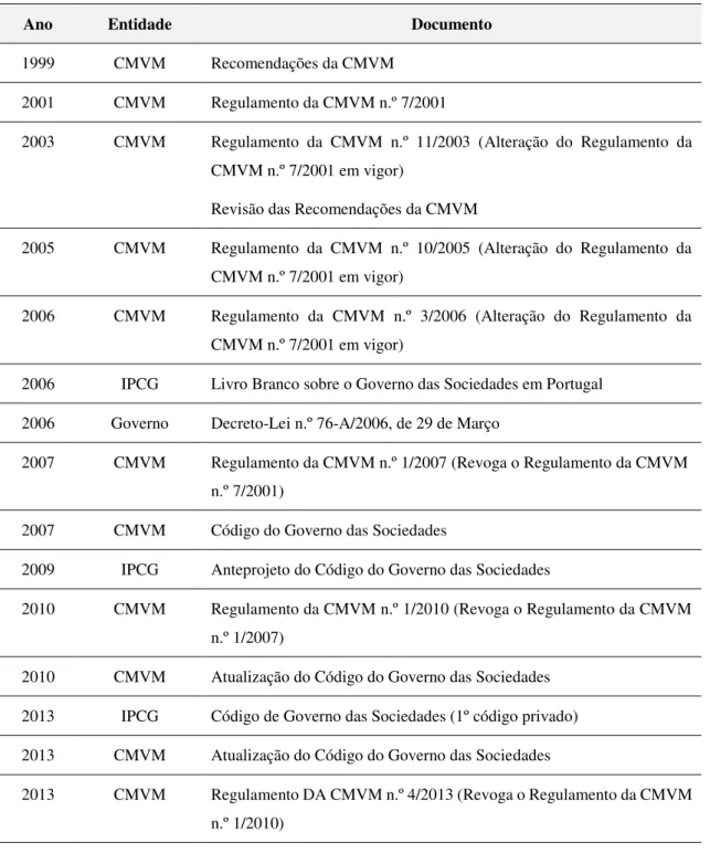 Tabela 1 - Evolução das Fontes de Regulação do Governo das Sociedades em Portugal 
