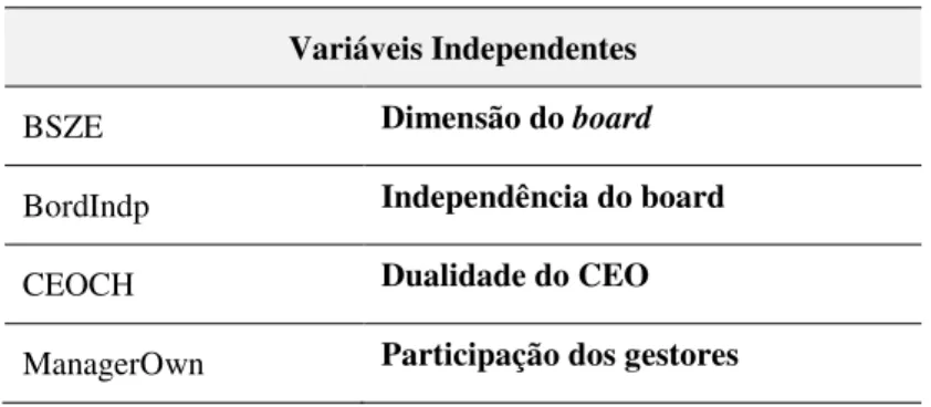 Tabela 4 - Variáveis Independentes  Variáveis Independentes 