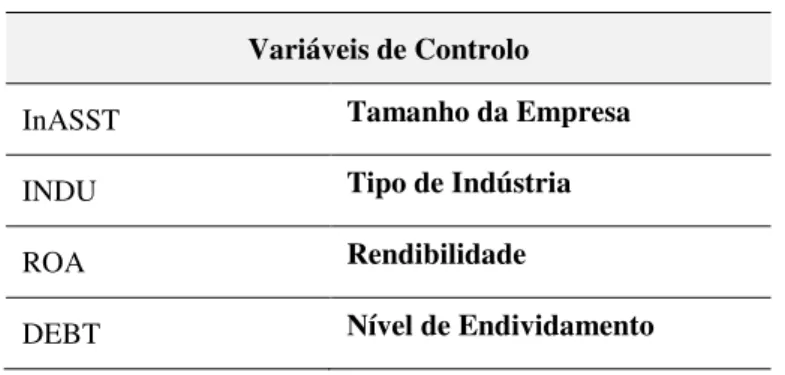 Tabela 5 - Variáveis de Controlo  Variáveis de Controlo 