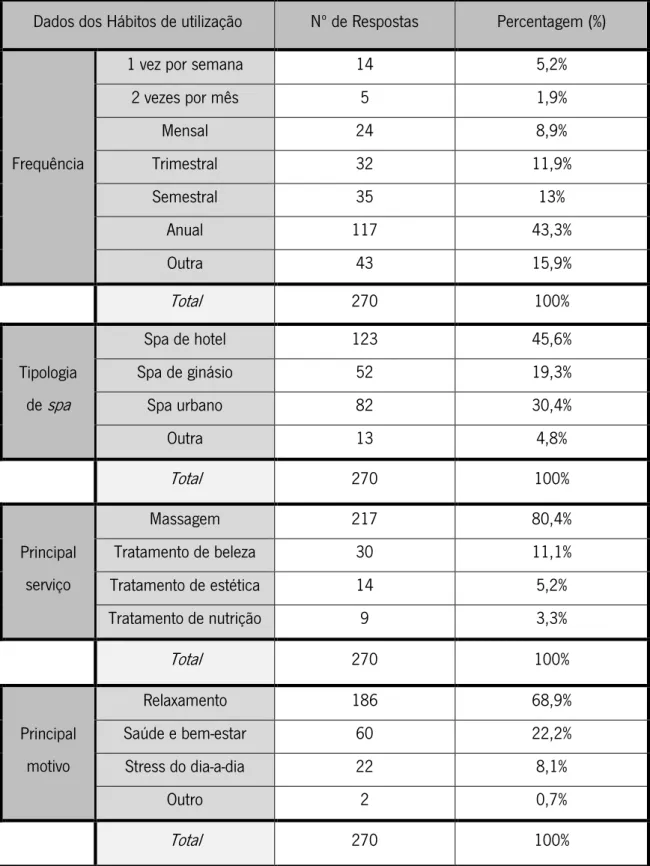 Tabela 4.4 - Dados dos hábitos de utilização spas pela amostra inquirida 
