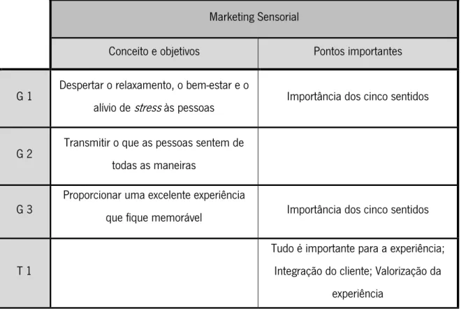 Tabela 5.1 – Dados sobre a consciencialização da utilização do marketing sensorial em spas 