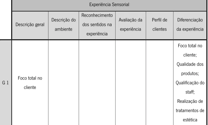 Tabela 5.3 - Dados sobre a experiência sensorial em spa  Experiência Sensorial 