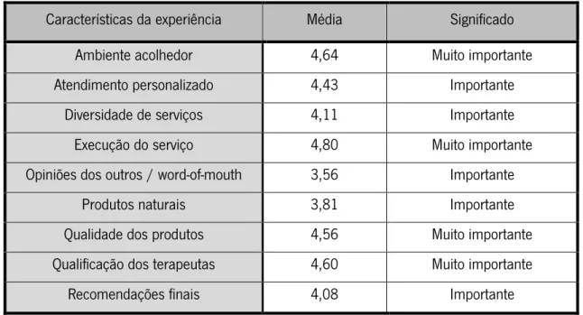 Tabela 5.4 - Características importantes para a perceção da experiência em spa Características da experiência  Média  Significado 