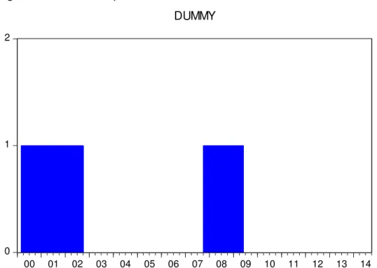 Figura 2- Variável dummy S&amp;P
