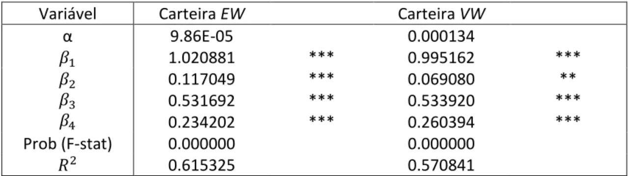Tabela 5  –  Resultados obtidos para o modelo quatro fatores (1997) com índice de mercado 