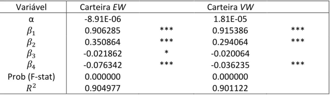 Tabela 6 – Resultados obtidos para o modelo quatro fatores (1997) com índice setorial 