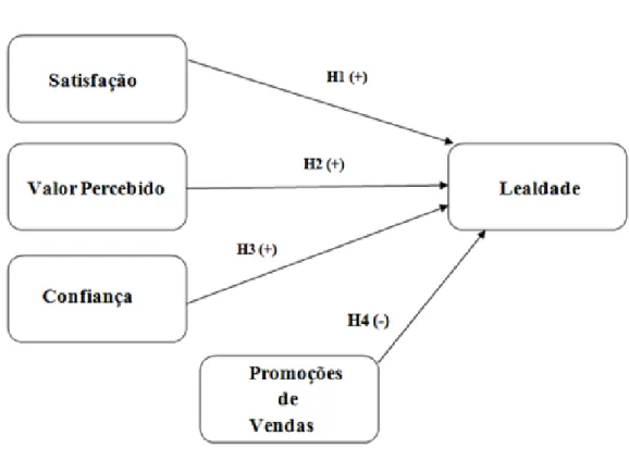 Figura 10 - Modelo Concetual Proposto 