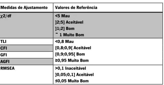 Tabela 11 - Medidas de Ajustamento global e respetivos Valores de Referência  Medidas de Ajustamento  Valores de Referência 