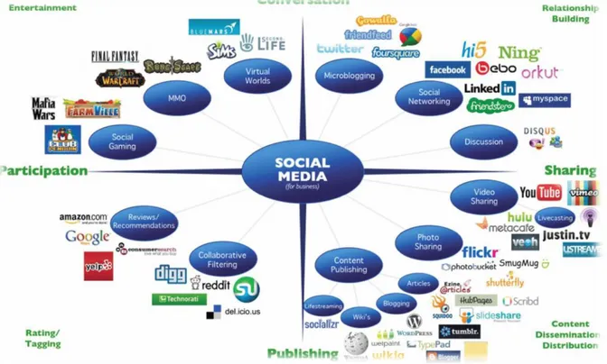 Figura  8|Classificação  das  plataformas  de  social  media  marketing  por  Crowther  (2010) 