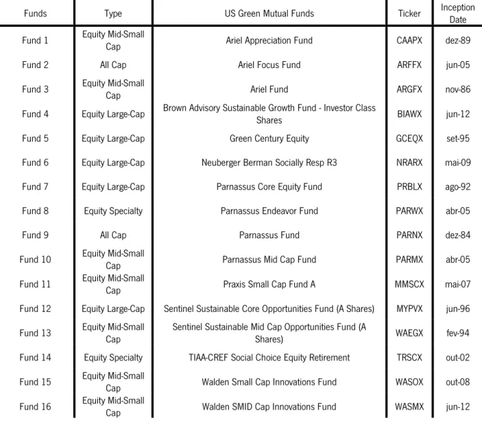 TABLE I - List of US green mutual funds 