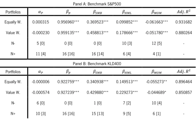 TABLE III – Empirical results of the unconditional four-factor model  Panel A: Benchmark S&amp;P500 