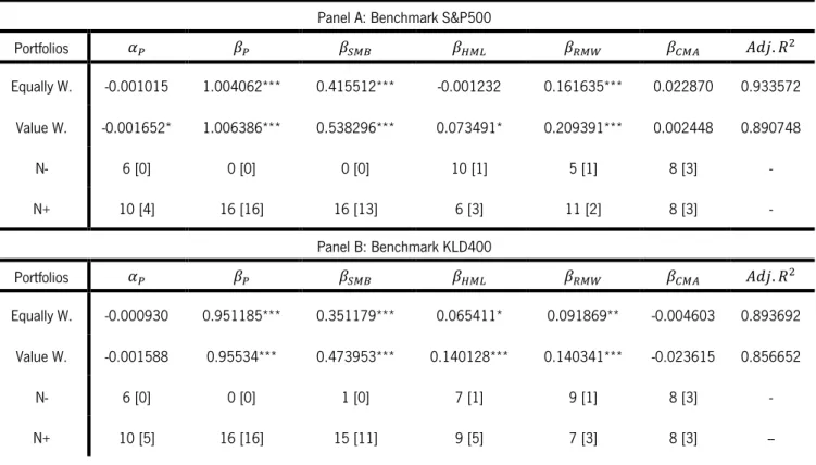TABLE IV – Empirical results of the unconditional five-factor model  Panel A: Benchmark S&amp;P500 