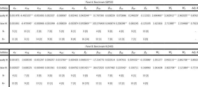 TABLE V – Empirical results of the full conditional one-factor model 