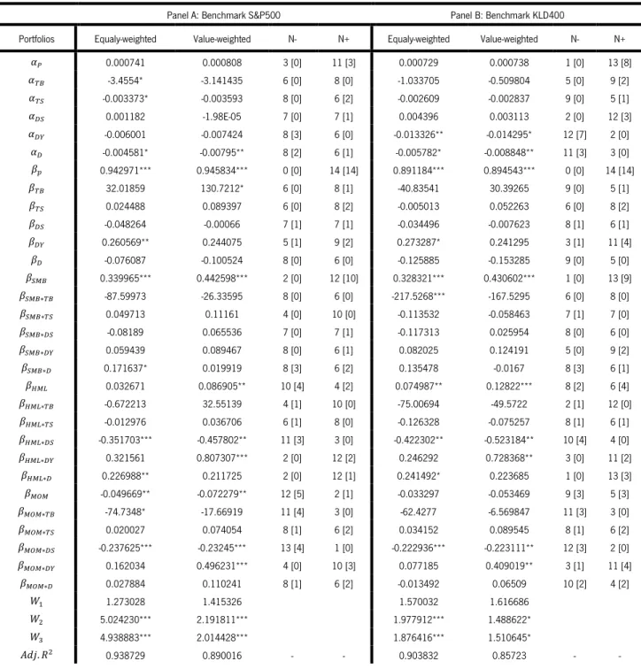 TABLE VI – Empirical results of the full conditional four-factor model 