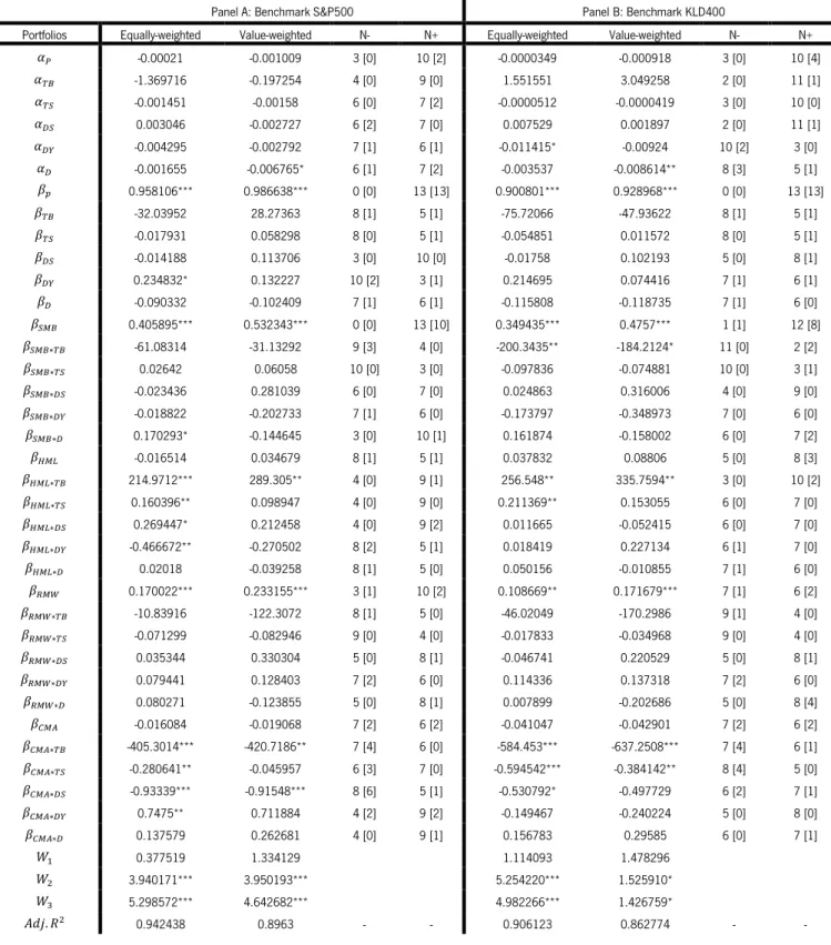 TABLE VII – Empirical results of the full conditional five-factor model