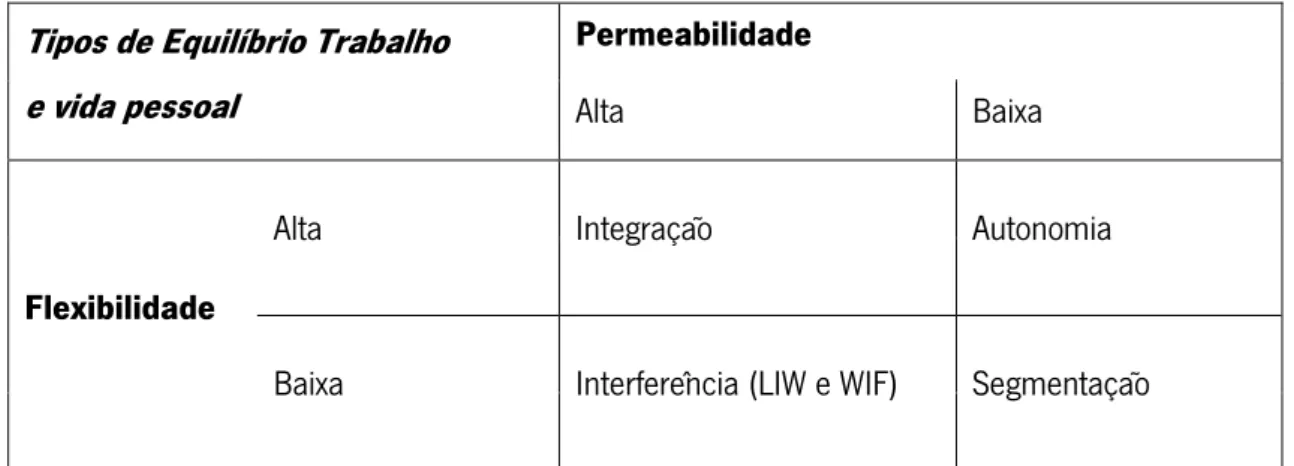 Tabela 1- Tipos de equilíbrio e respetiva relação com a flexibilidade de permeabilidade entre o  trabalho e a vida pessoal, segundo Ashforth et al