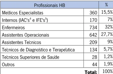Tabela 3 - Número de Trabalhadores por Categoria Profissional. 