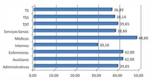 Figura 5 - Distribuição de idades dos profissionais do Hospital de Braga. 