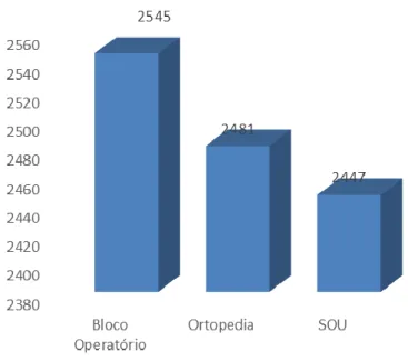 Figura 7 - Relação de dias de absentismo no ano 2014 e o primeiro semestre de 2015 com o  serviço (3 principais serviços)