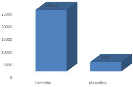 Figura 8 - Relação de dias de absentismo no ano 2014 e o primeiro semestre de 2015 com o  género dos colaboradores do Hospital de Braga